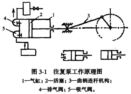 往復(fù)泵工作原理圖